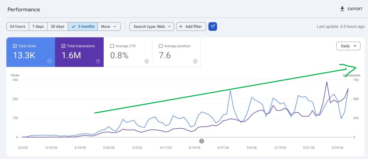 GSC results from pudfra SEO strategy