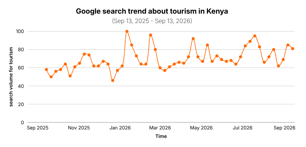 Google search volume data about tourism in Kenya used by Pudfra to optimize Mufasa tour and travel website traffic.