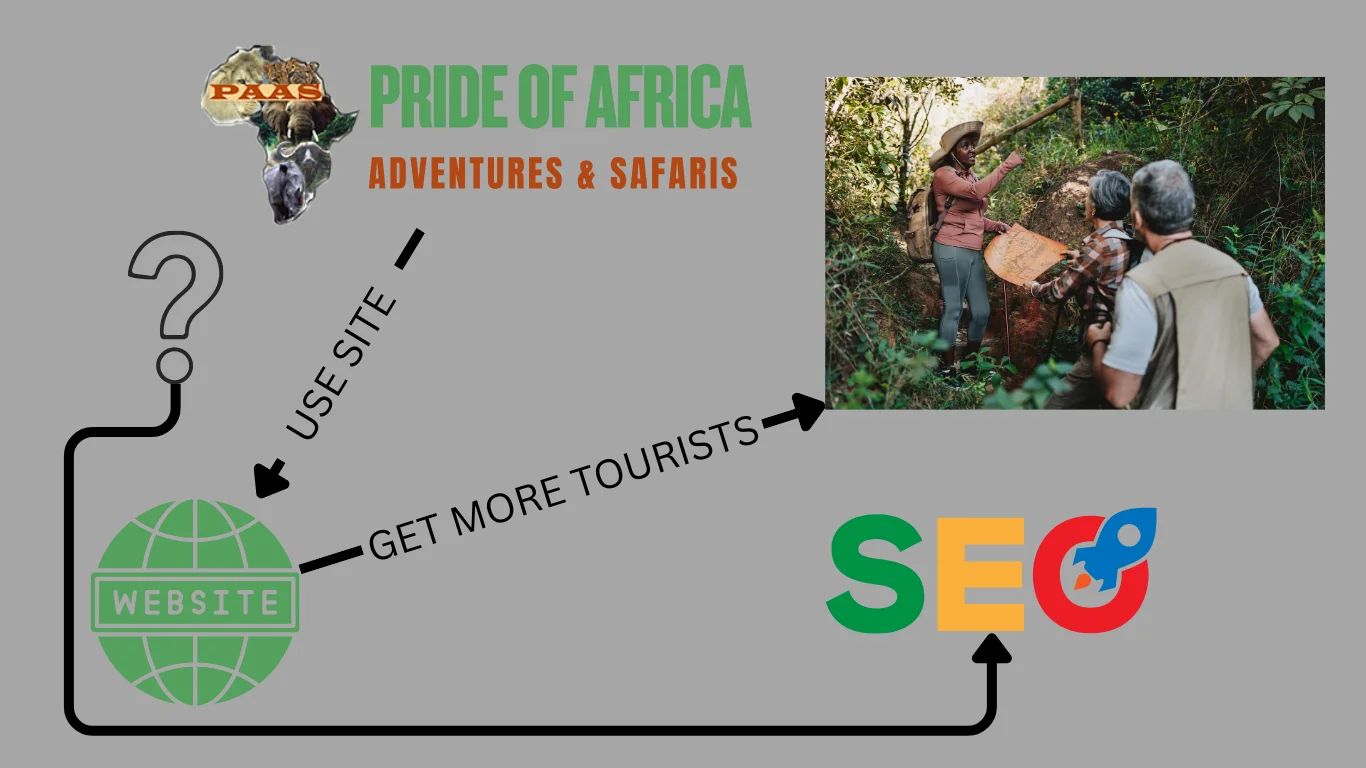 Image for seo growth service provided for a tour company in kenya