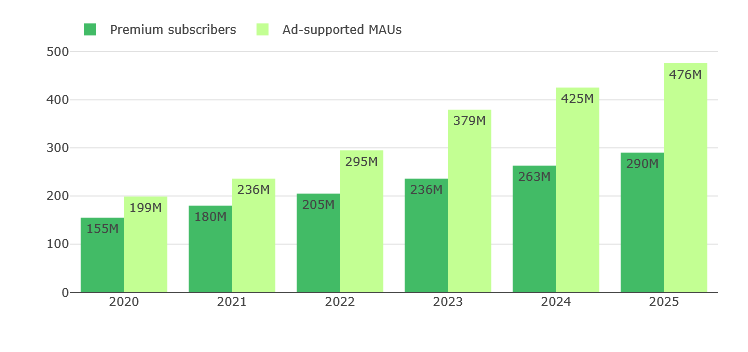 Spotify statistics as a leading audio streaming platform