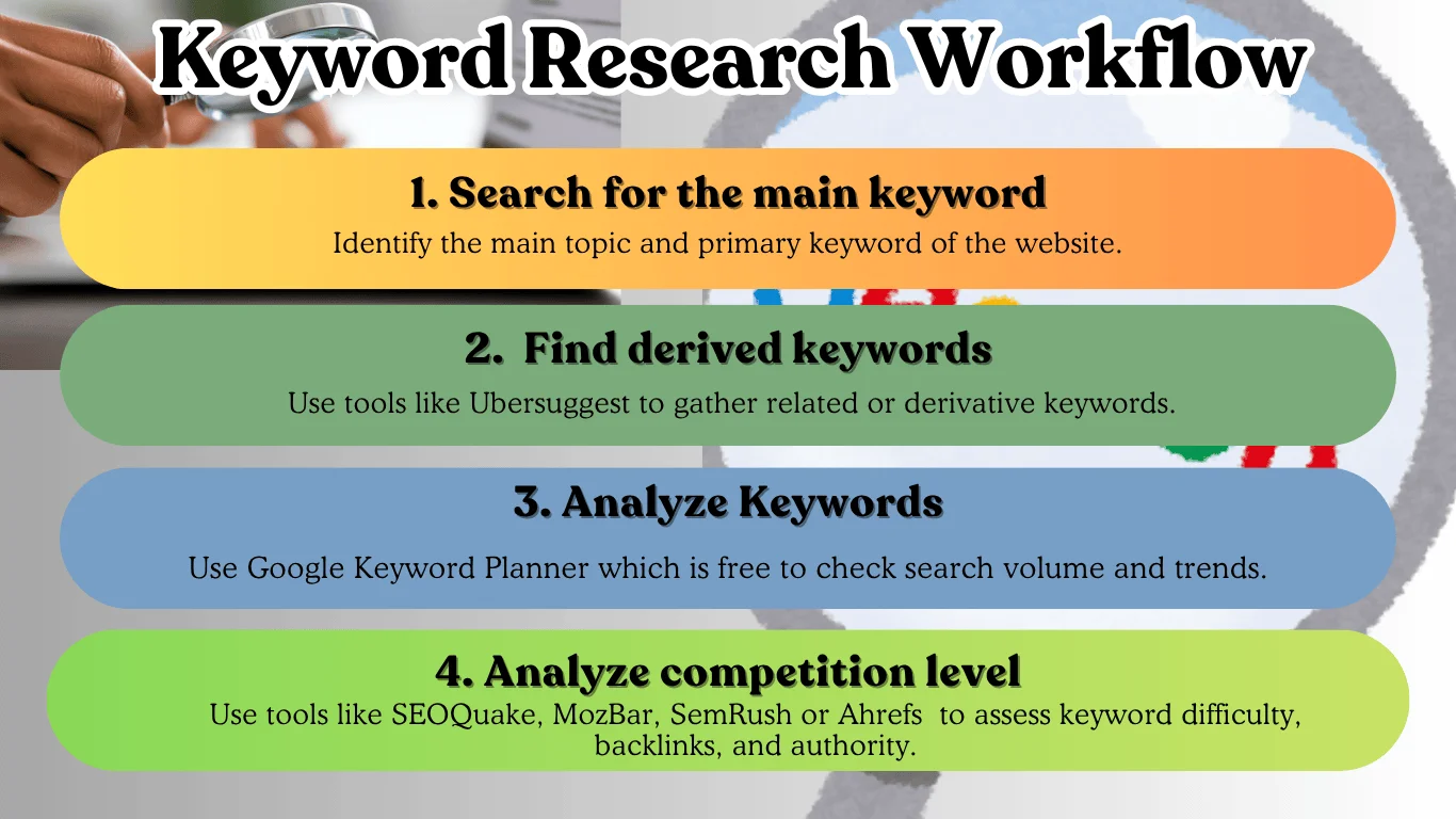 Keyword research workflow for SEO promotion services