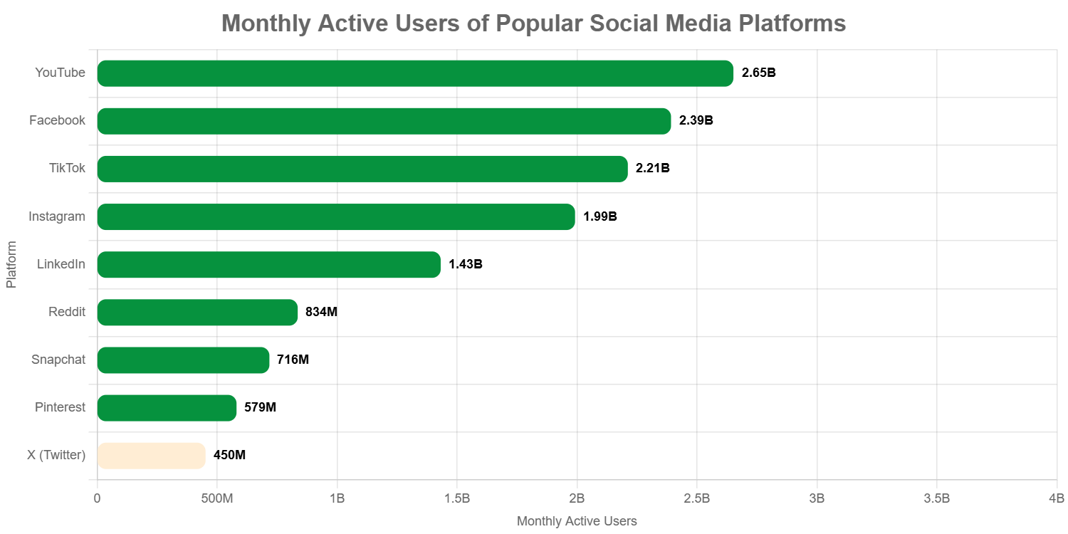 Monthly active users on popular social media platforms
