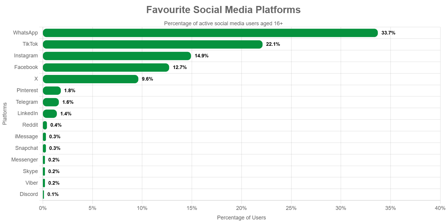 Favourite social media platforms in kenya