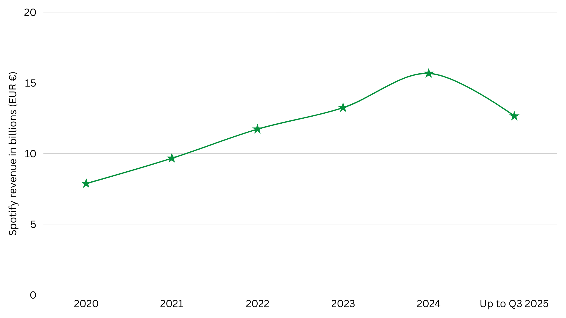 Line graph showing Spotify total revenue growth from 2020 to Q3 2025