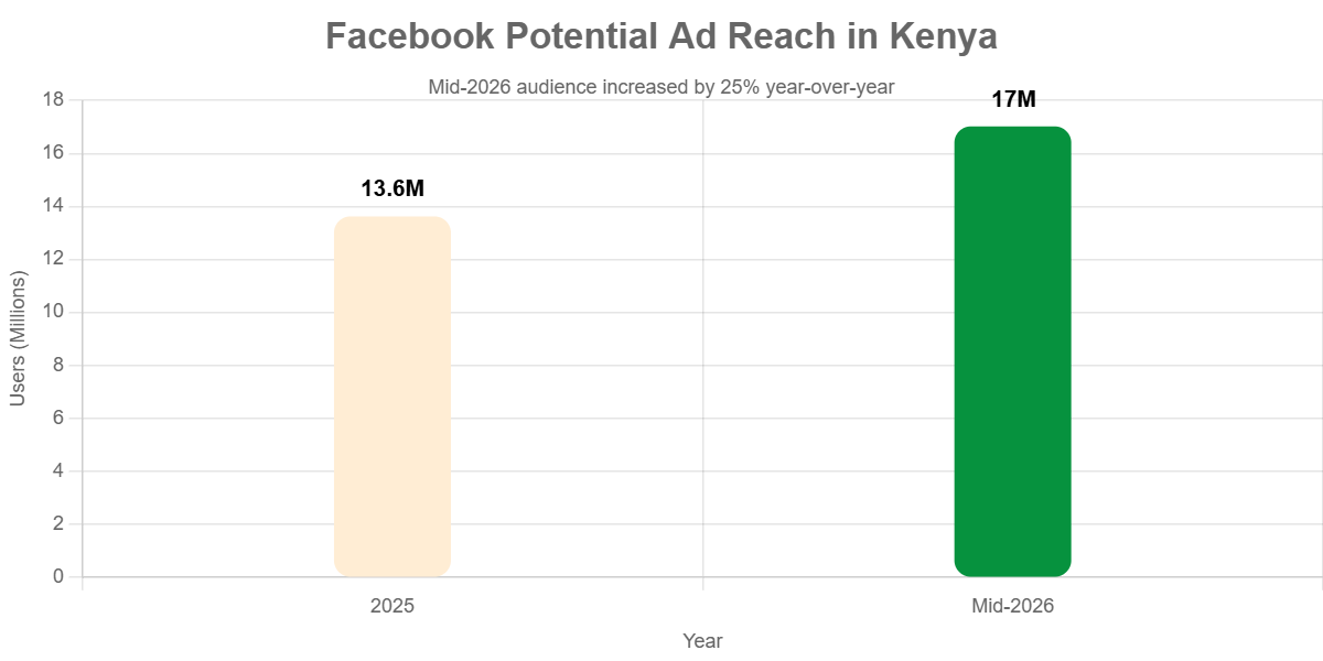 Facebook potential ad reach in Kenya