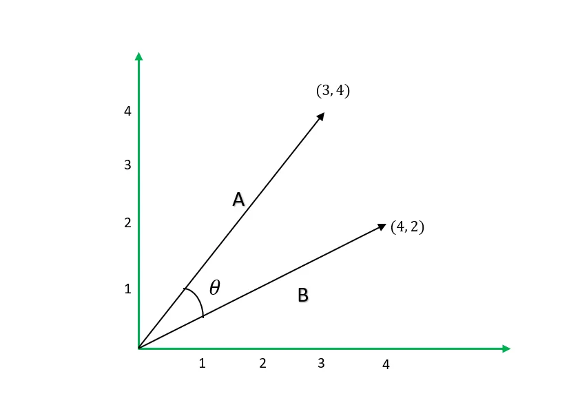 graph for cosine similarity calculation