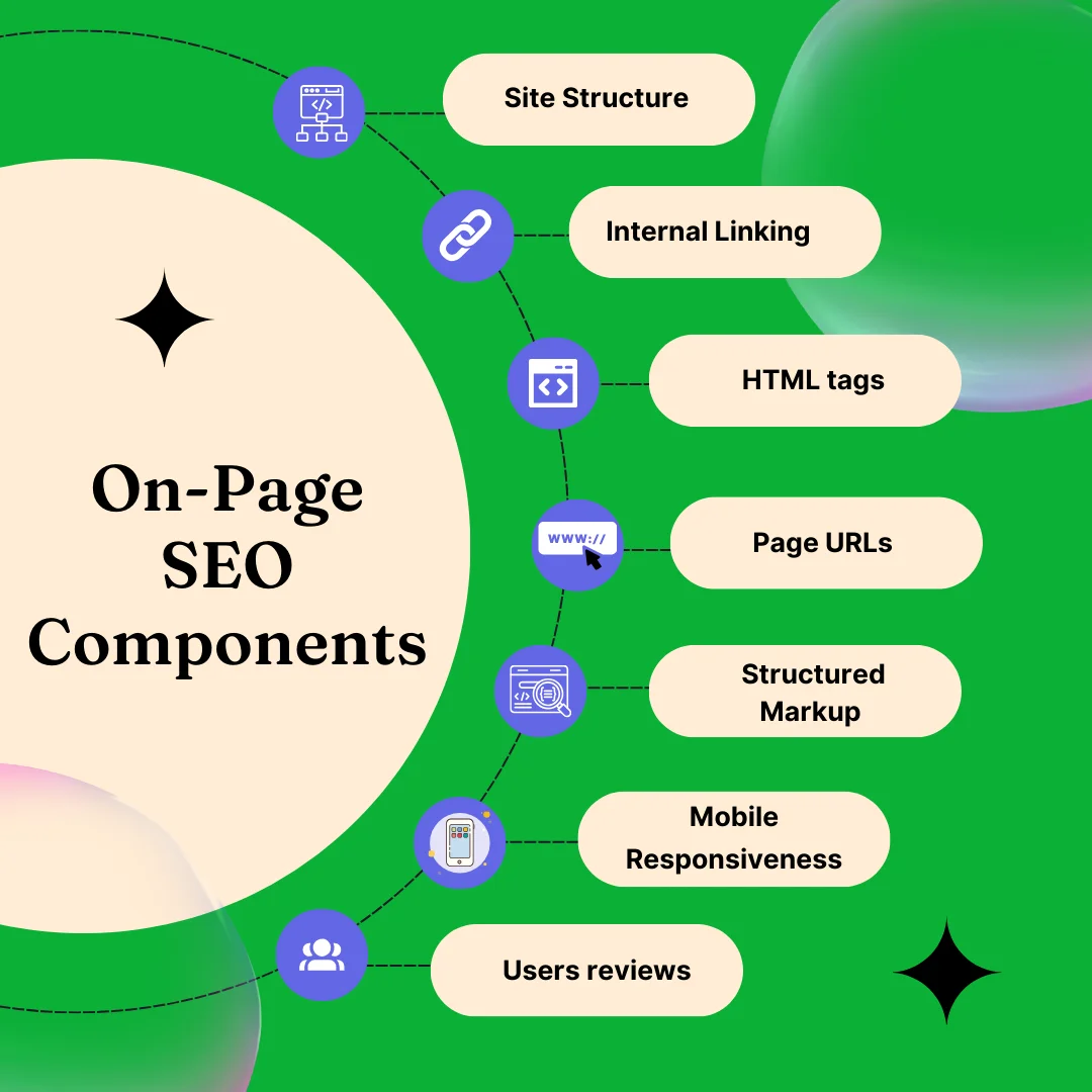 On-Page activities for SEO promotion services