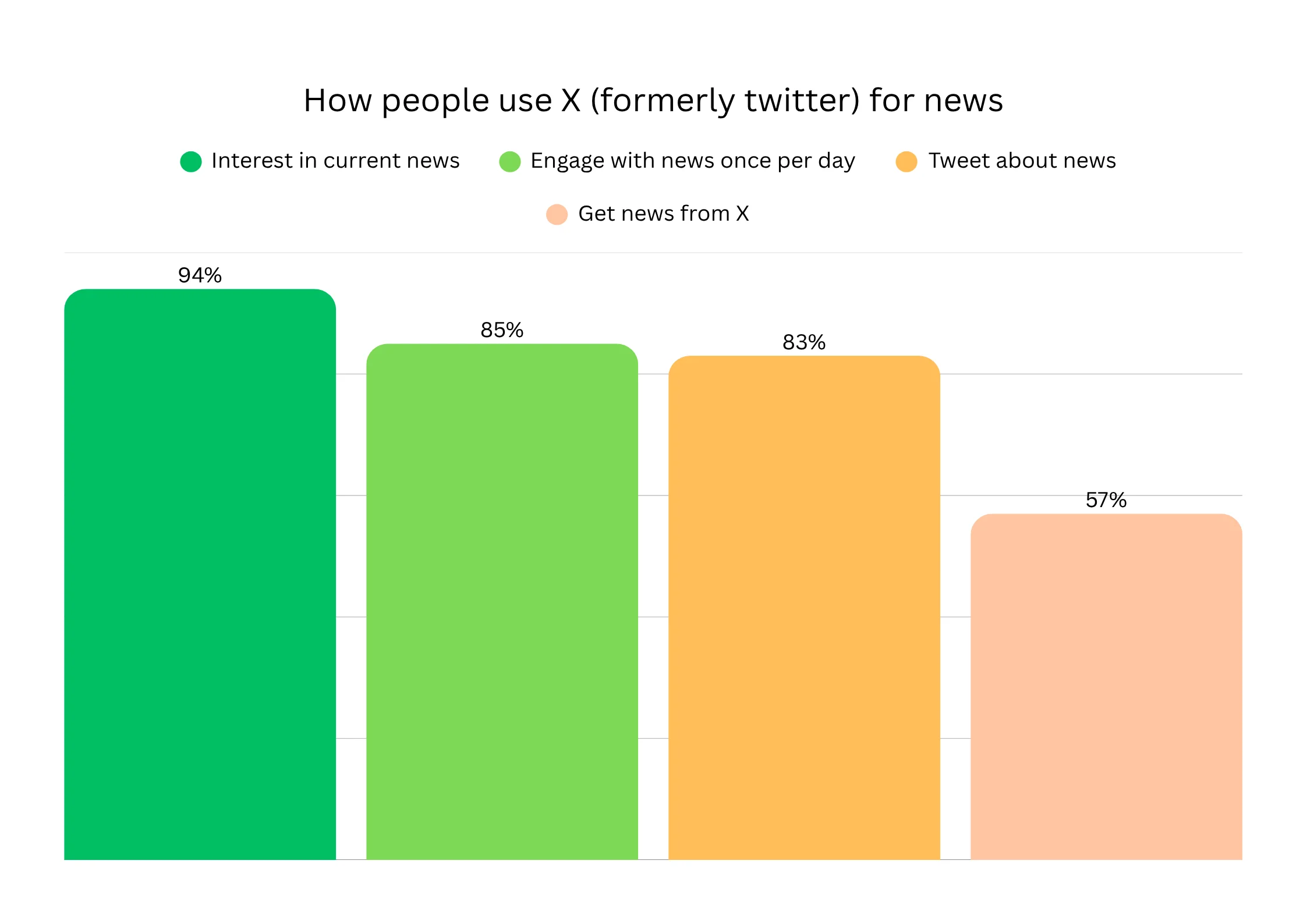 Plot of how X(formerly known as Twitter) users use the platform