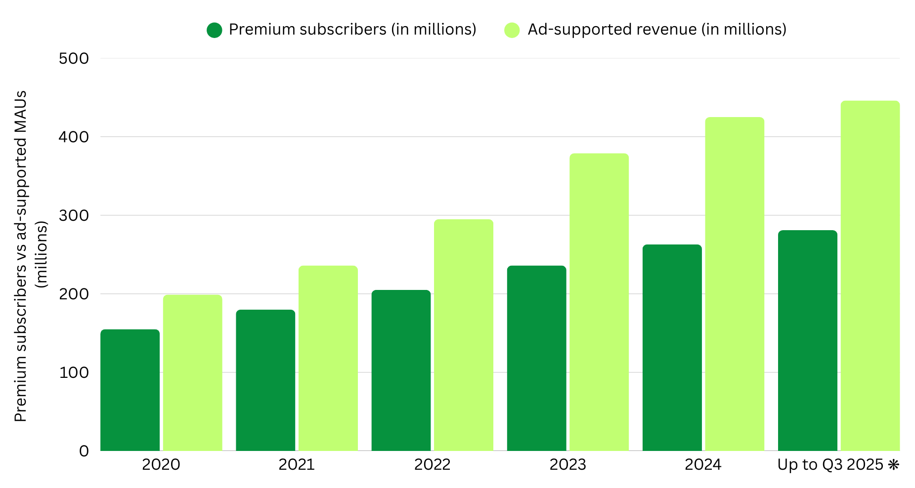 Spotify ad-supported monthly users and premium subscribers