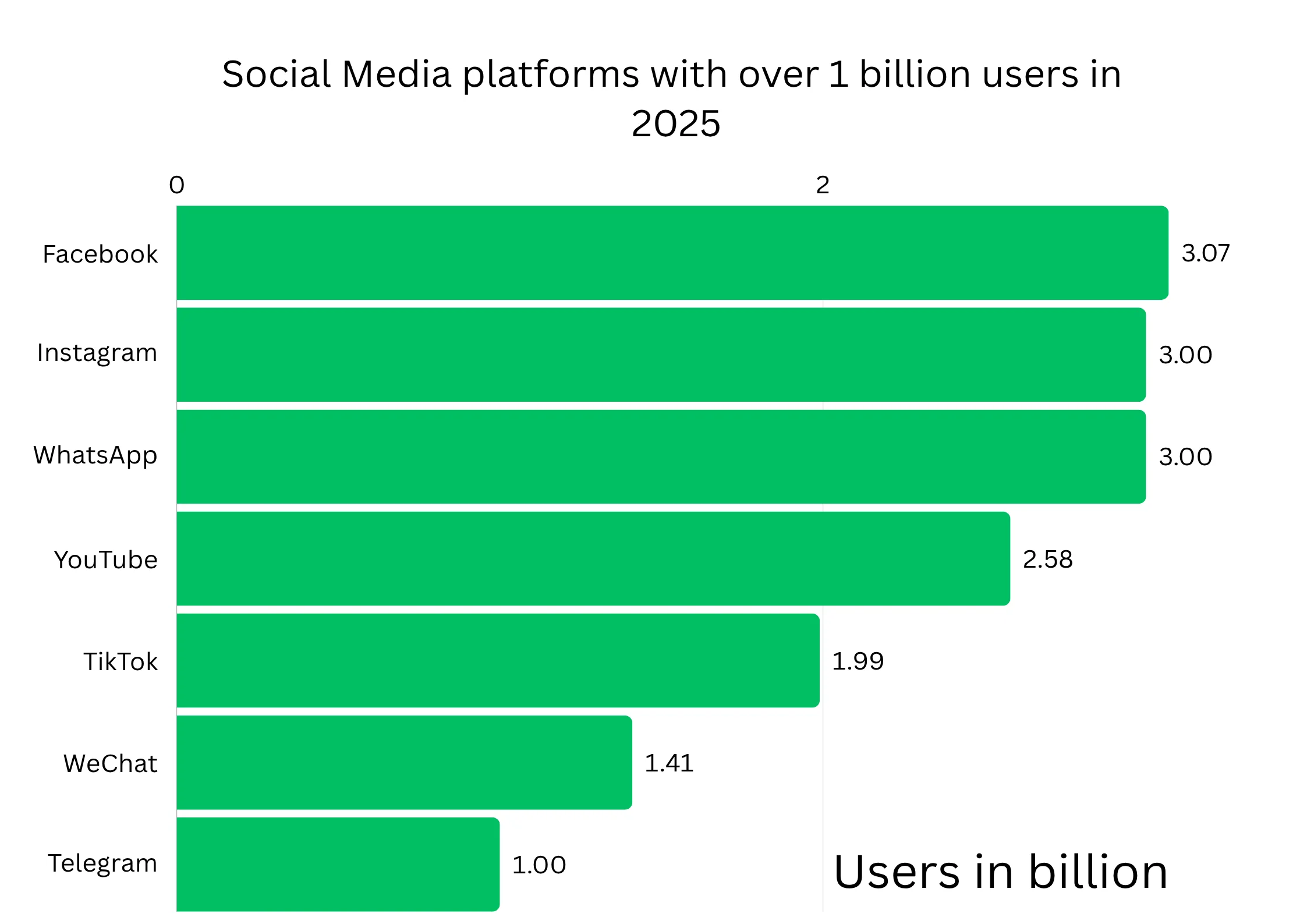 Graph of social media platforms with over 1 billion users in 2025