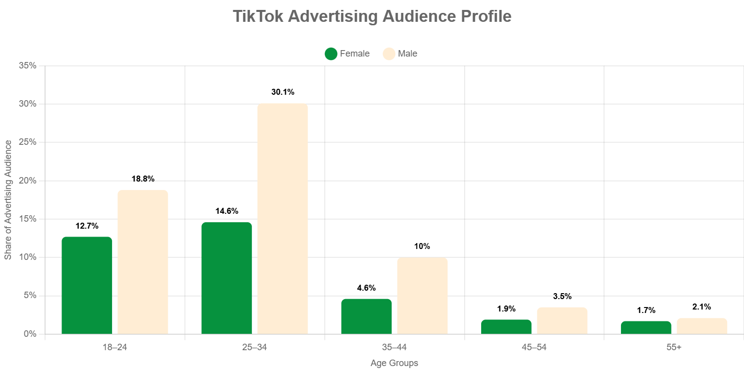 TikTok share of advertising audience by age in Kenya