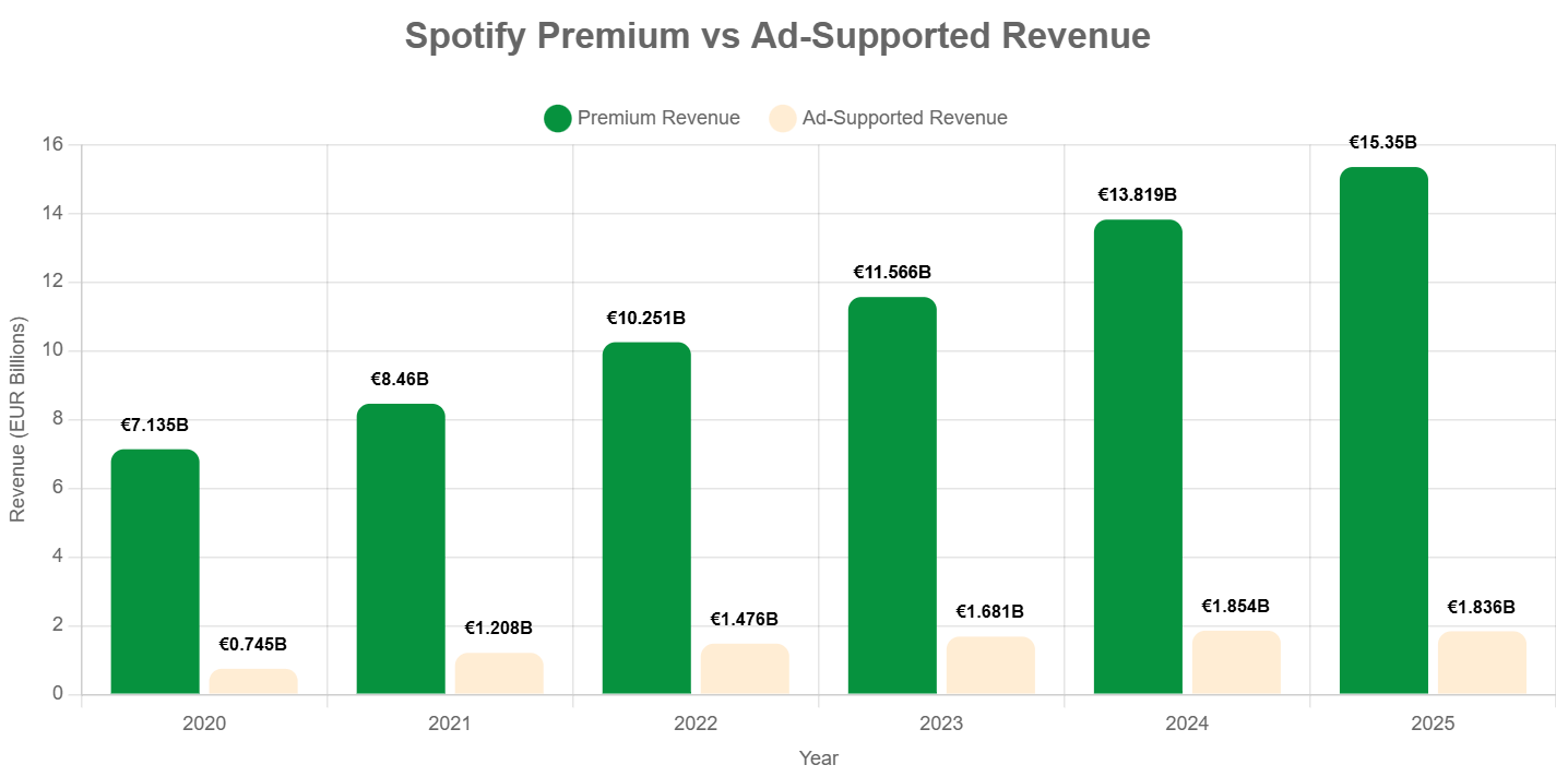 Spotify premium vs ad-supported revenue