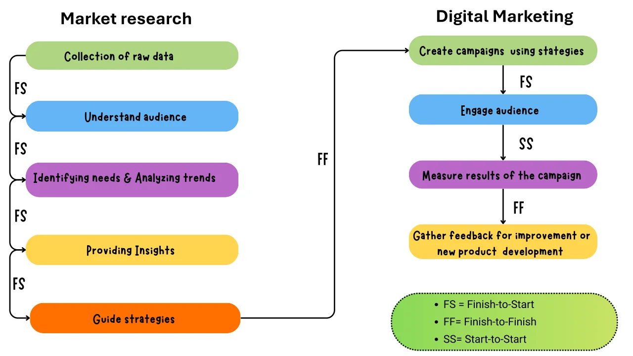Diagram illustrating the role of market research in digital marketing