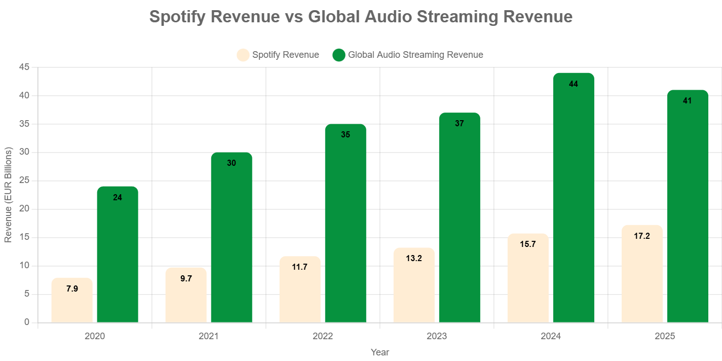 Total global audio streaming revenue vs Spotify revenue