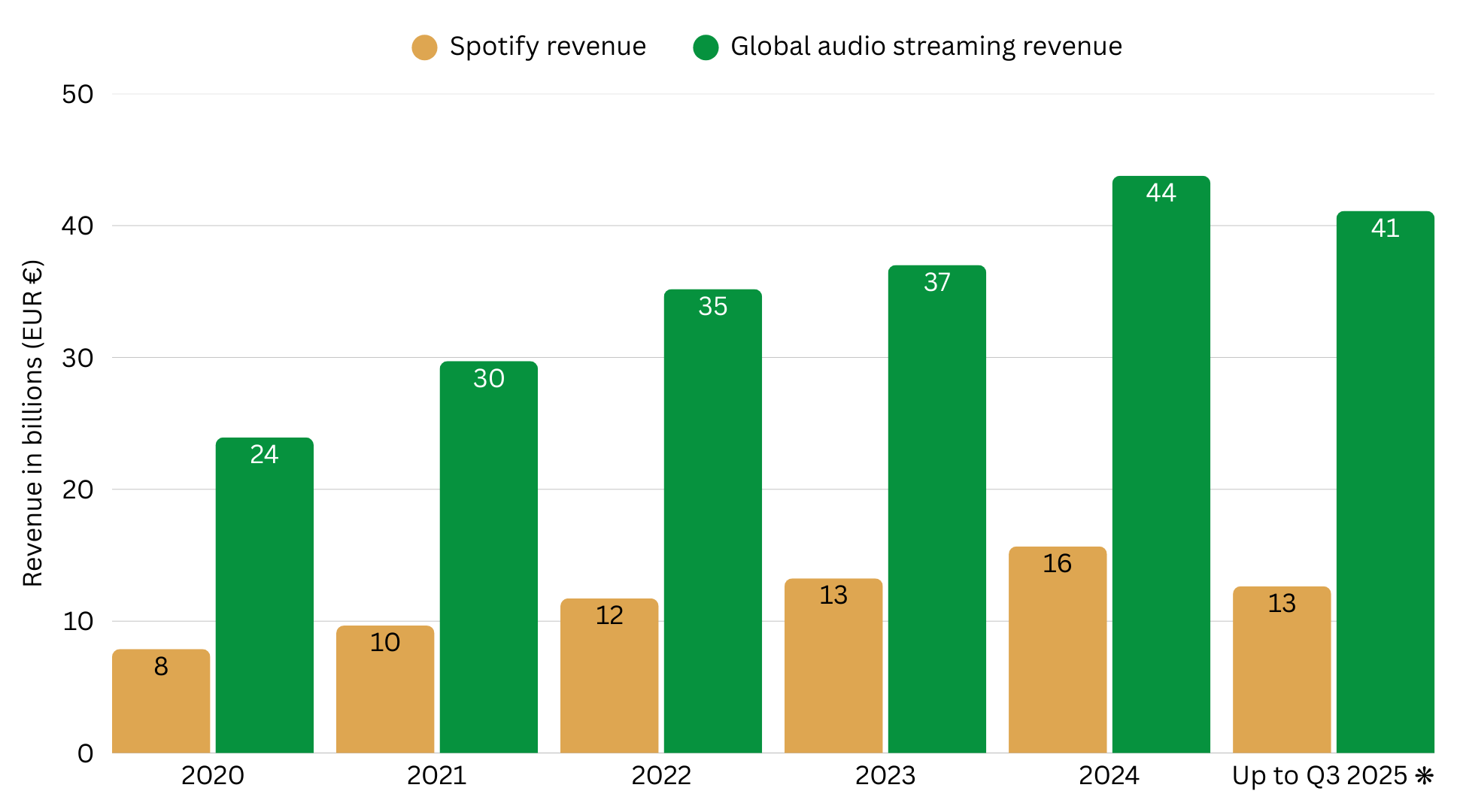 Graph showing total global audio streaming revenue vs Spotify revenue