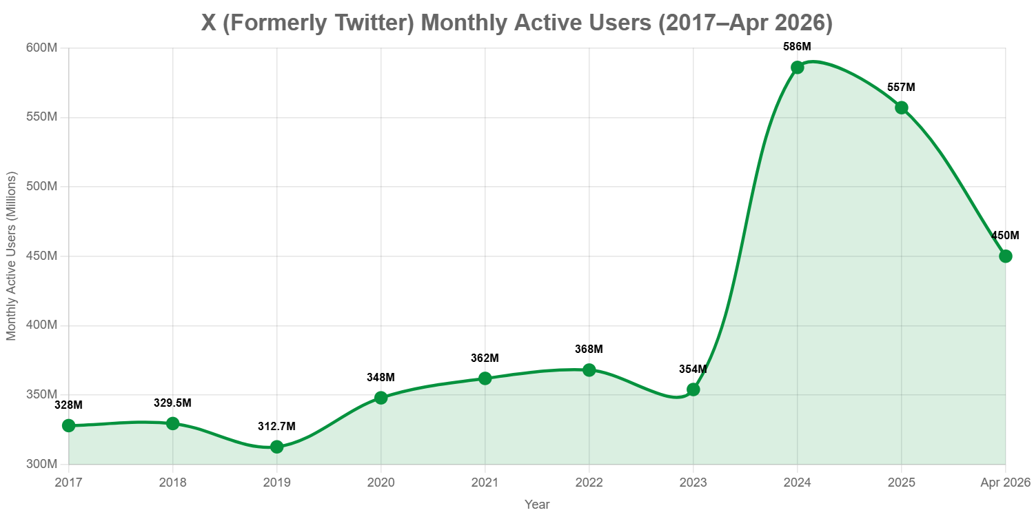 X formerly twitter number of users trend