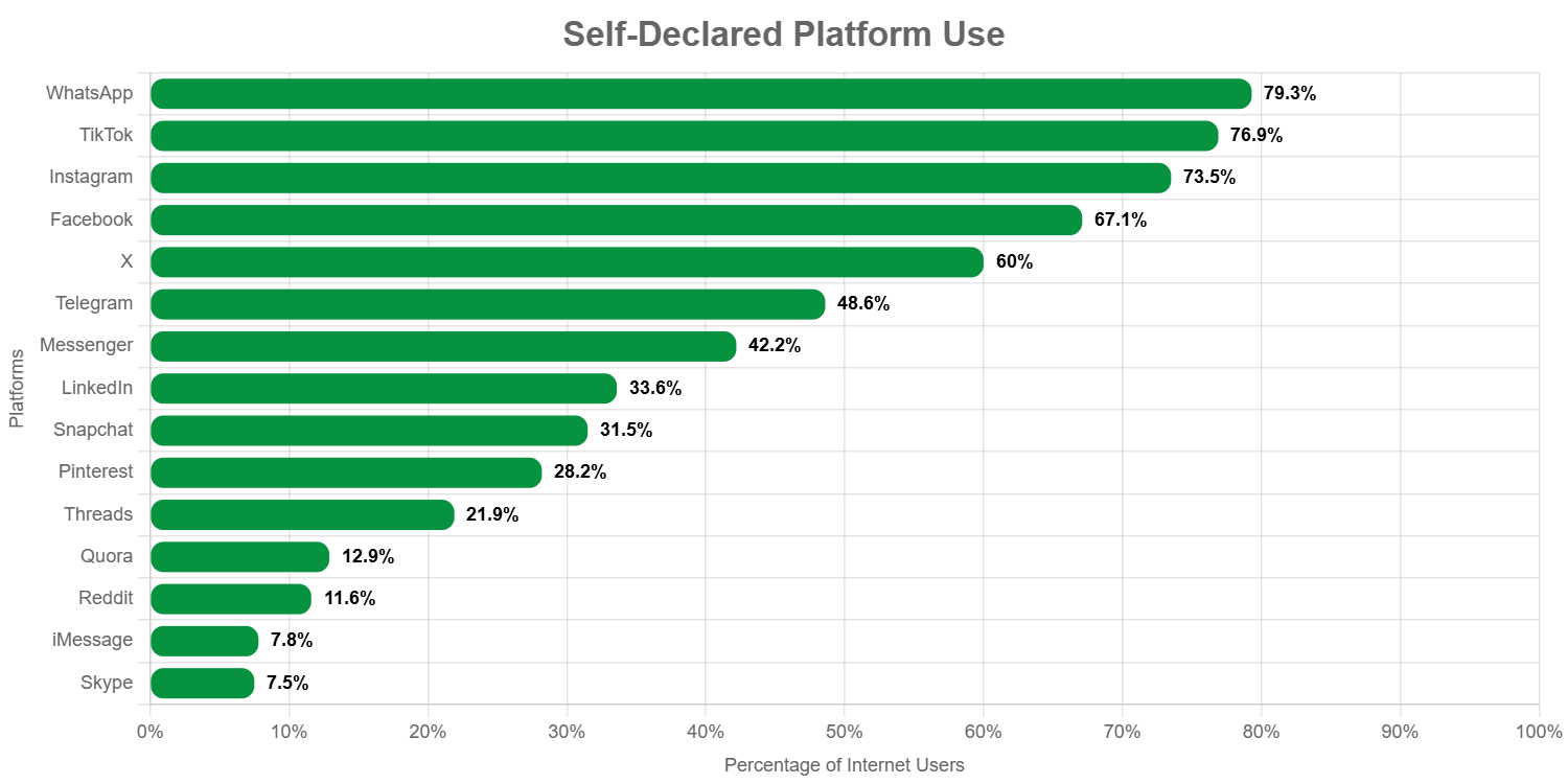 social media platform usage by kenya internet users
