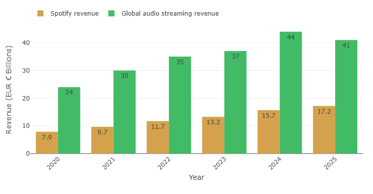 Total global audio streaming revenue vs Spotify revenue
