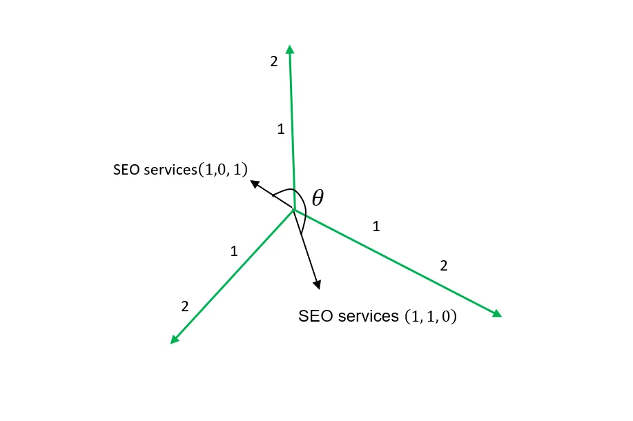 similarity of two phrases: 'SEO services' and 'seo audit'