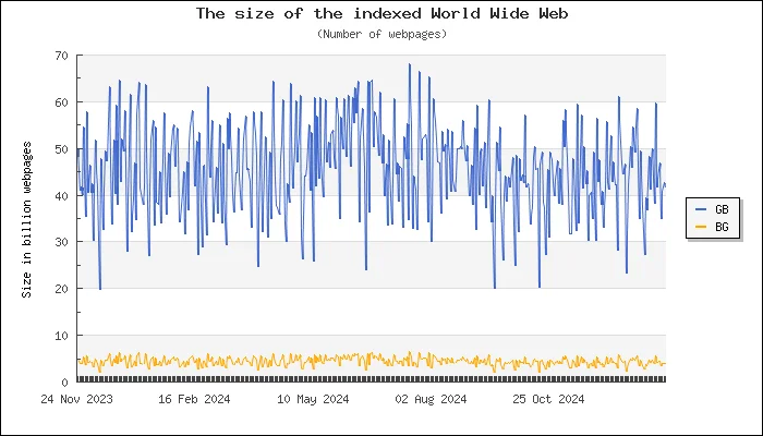 graph showing number of indexed webpages