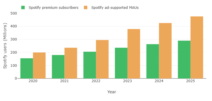 Graph showing Spotify ad-supported monthly users vs premium subscribers