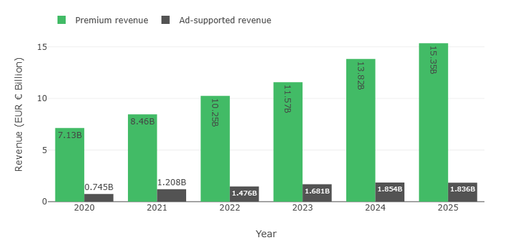 Graph of Spotify premium vs ad-supported revenue