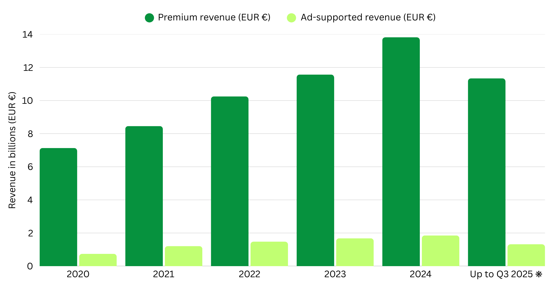 Graph of Spotify premium vs ad-supported revenue