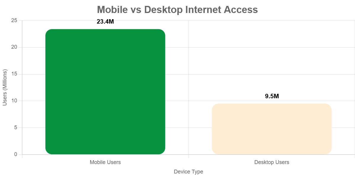 mobile vs desktop usage to access internet