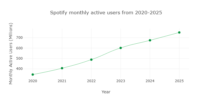 Graph showing Spotify monthly active users growth