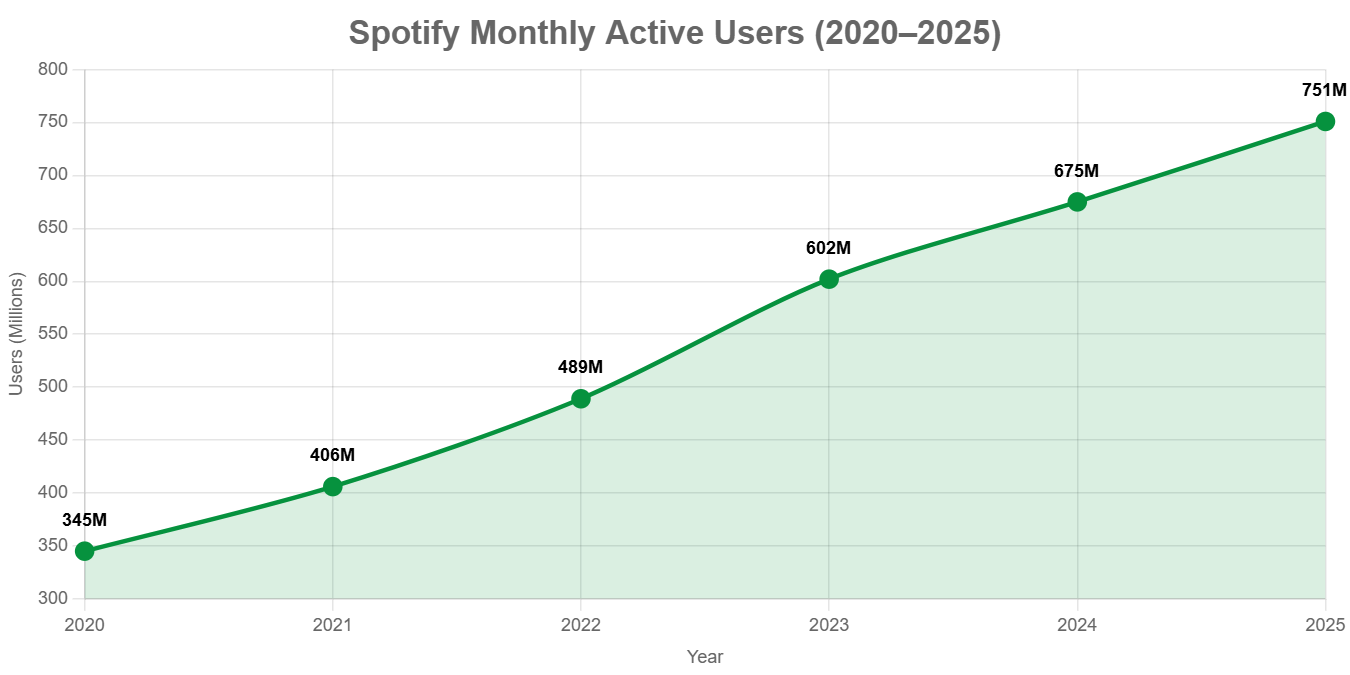 Spotify monthly active users growth