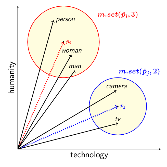 llustration of the Distributional Hypothesis