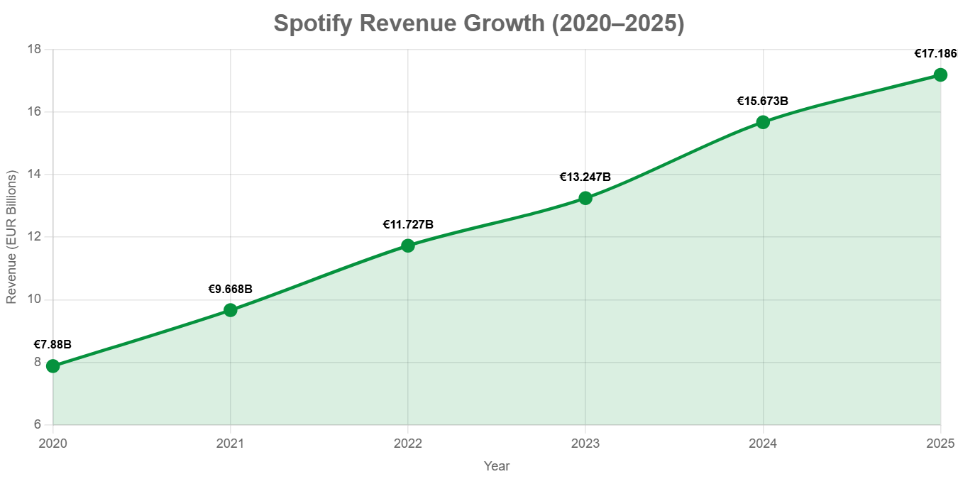 Spotify revenue growth