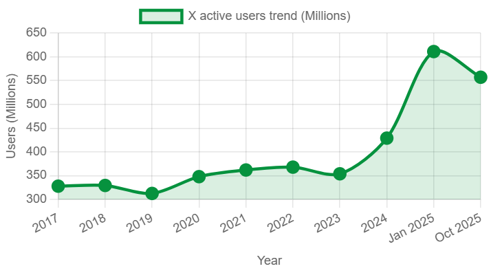 X/Twitter user base trend graph