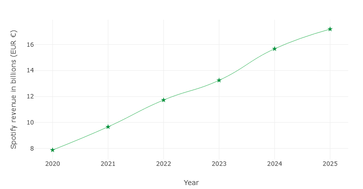 Spotify revenue growth