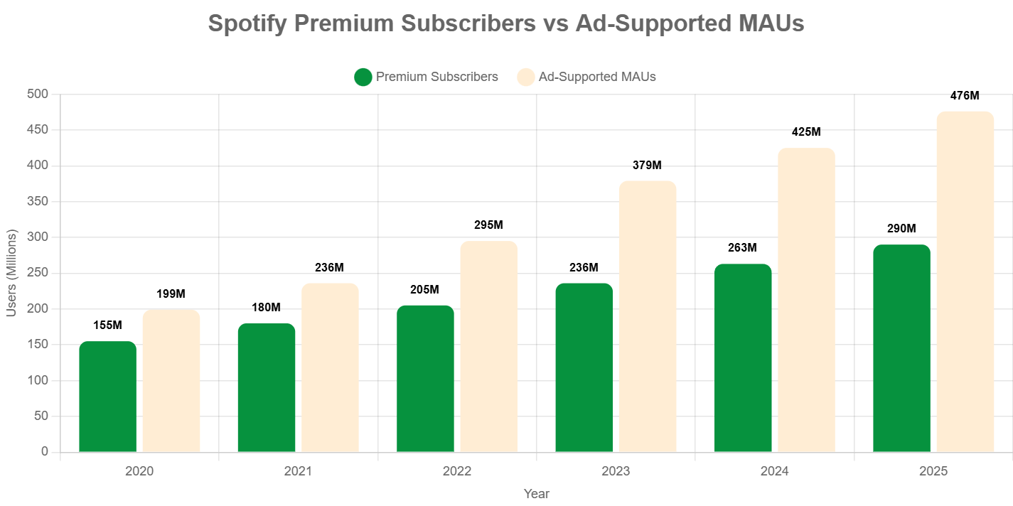 Spotify statistics as a leading audio streaming platform